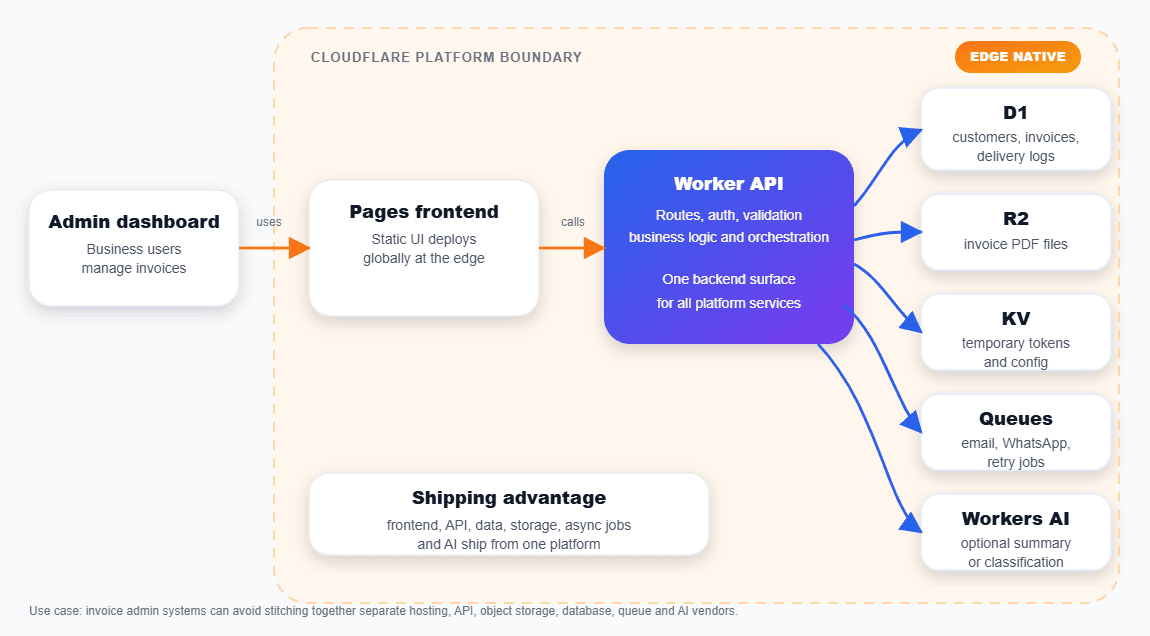 Cloudflare platform architecture overview for invoice admin systems