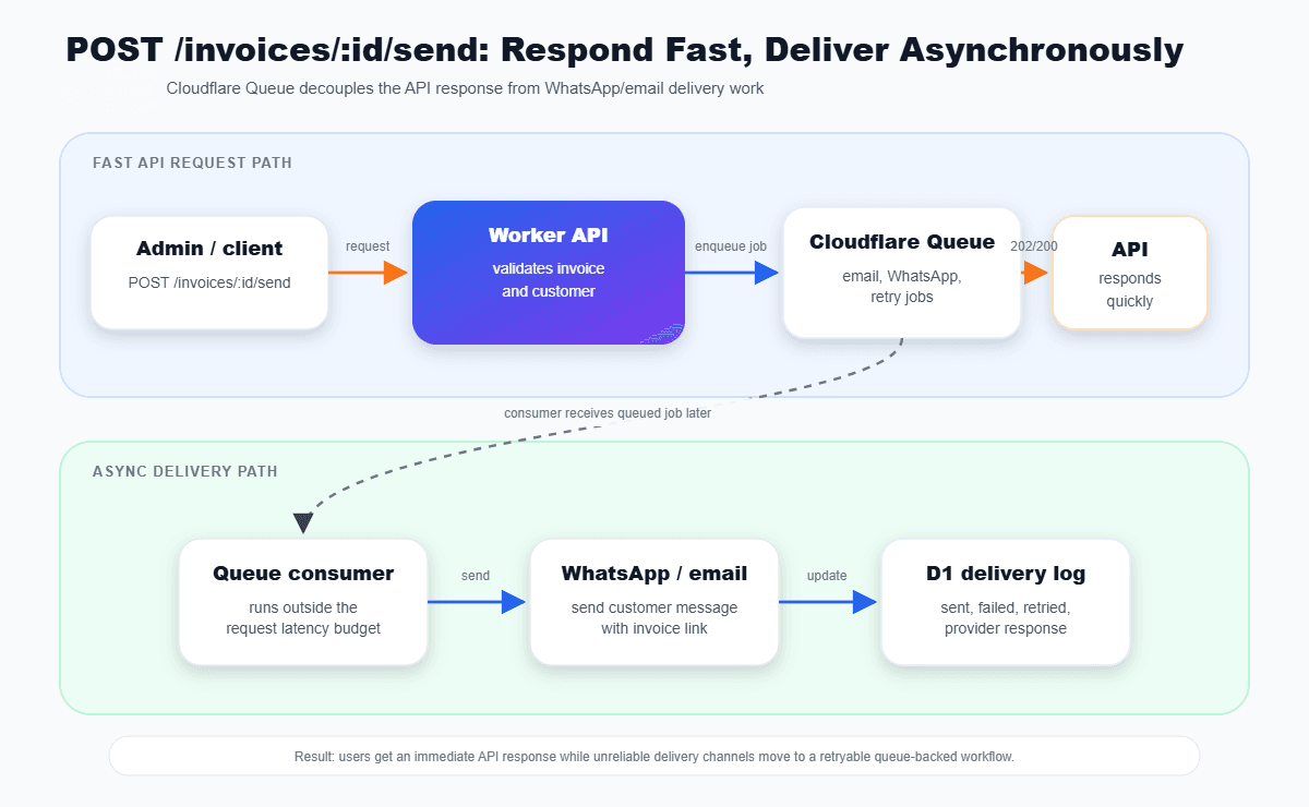 POST invoices send queue flow with fast API response and asynchronous delivery